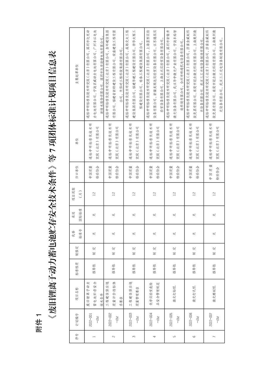 中國質(zhì)量檢驗(yàn)協(xié)會關(guān)于下達(dá)《廢舊鋰離子動(dòng)力蓄電池貯存安全技術(shù)條件》等7項(xiàng)團(tuán)體標(biāo)準(zhǔn)制定計(jì)劃的通知(中檢辦發(fā)〔2022〕145號)