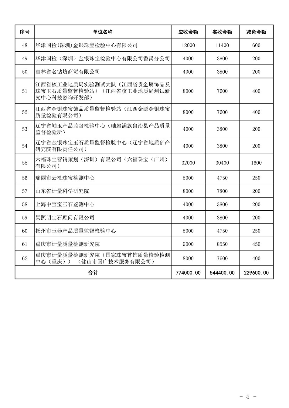 中國質(zhì)量檢驗協(xié)會關(guān)于發(fā)布《2023年珠寶質(zhì)檢人員繼續(xù)教育培訓(xùn)費(fèi)用減免明細(xì)列表》的公告