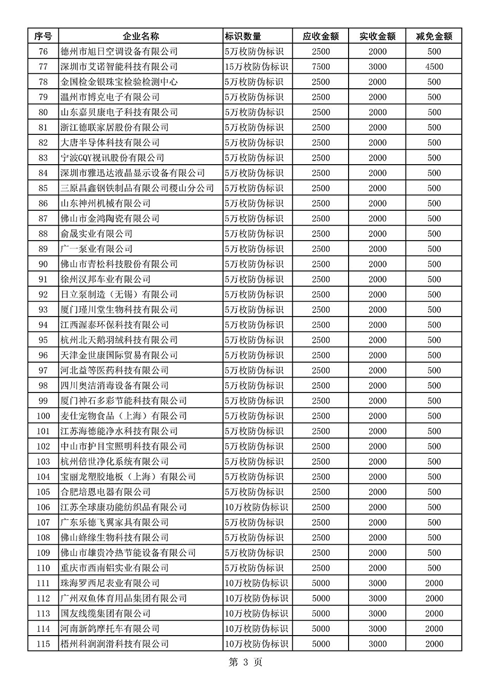 中國質(zhì)量檢驗(yàn)協(xié)會(huì)關(guān)于發(fā)布《2021年度減免部分防偽溯源標(biāo)識應(yīng)用企業(yè)服務(wù)費(fèi)用明細(xì)列表》的公告